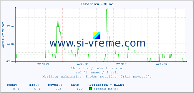 POVPREČJE :: Jezernica - Mlino :: temperatura | pretok | višina :: zadnji mesec / 2 uri.