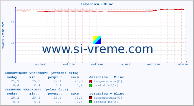 POVPREČJE :: Jezernica - Mlino :: temperatura | pretok | višina :: zadnji dan / 5 minut.