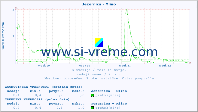 POVPREČJE :: Jezernica - Mlino :: temperatura | pretok | višina :: zadnji mesec / 2 uri.