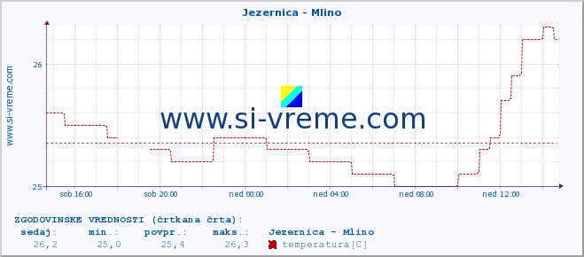 POVPREČJE :: Jezernica - Mlino :: temperatura | pretok | višina :: zadnji dan / 5 minut.