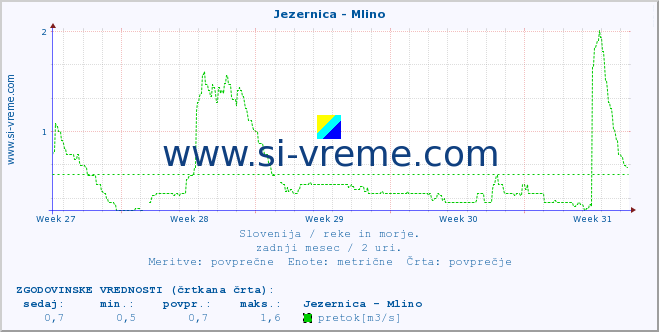 POVPREČJE :: Jezernica - Mlino :: temperatura | pretok | višina :: zadnji mesec / 2 uri.