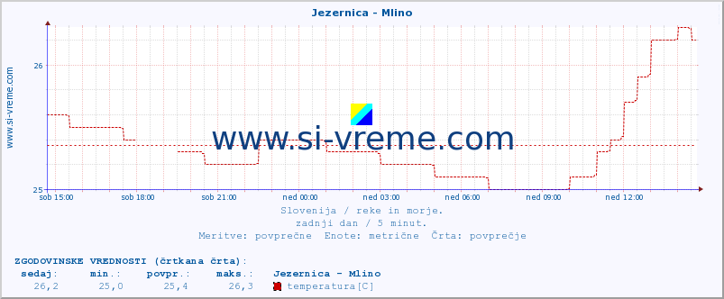 POVPREČJE :: Jezernica - Mlino :: temperatura | pretok | višina :: zadnji dan / 5 minut.