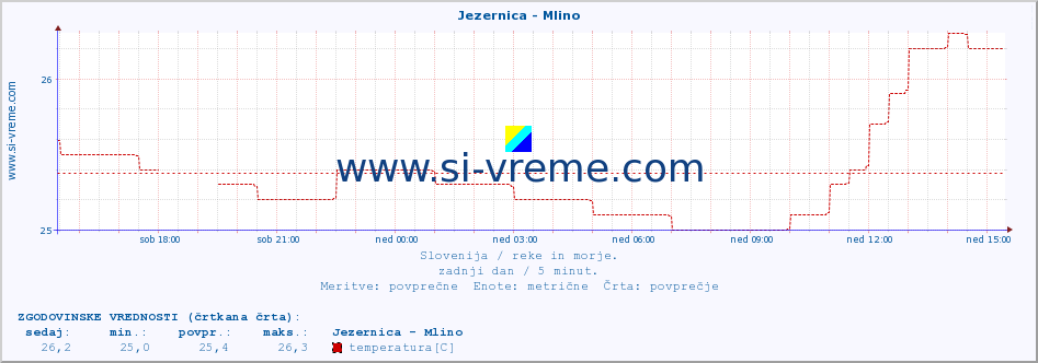 POVPREČJE :: Jezernica - Mlino :: temperatura | pretok | višina :: zadnji dan / 5 minut.