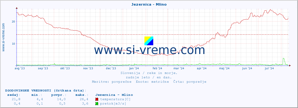 POVPREČJE :: Jezernica - Mlino :: temperatura | pretok | višina :: zadnje leto / en dan.