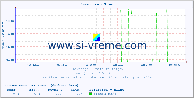 POVPREČJE :: Jezernica - Mlino :: temperatura | pretok | višina :: zadnji dan / 5 minut.