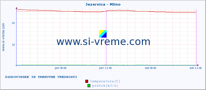 POVPREČJE :: Jezernica - Mlino :: temperatura | pretok | višina :: zadnja dva dni / 5 minut.