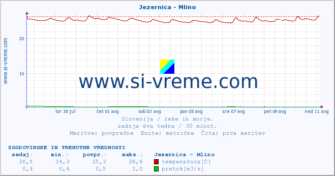 POVPREČJE :: Jezernica - Mlino :: temperatura | pretok | višina :: zadnja dva tedna / 30 minut.