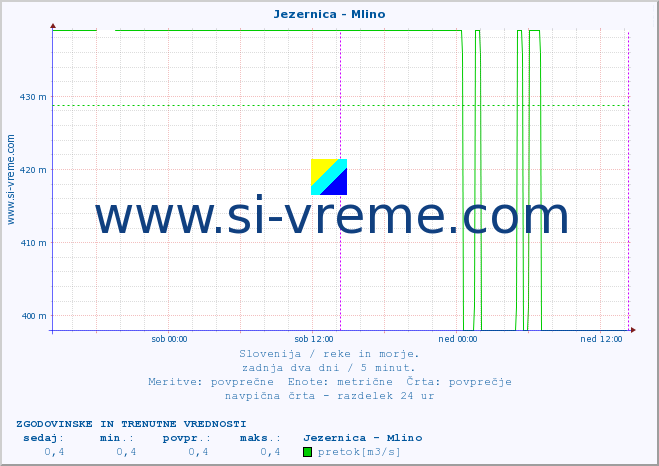 POVPREČJE :: Jezernica - Mlino :: temperatura | pretok | višina :: zadnja dva dni / 5 minut.