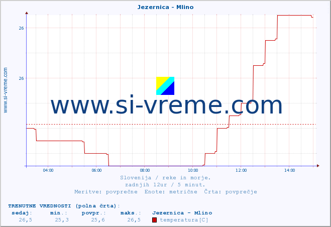 POVPREČJE :: Jezernica - Mlino :: temperatura | pretok | višina :: zadnji dan / 5 minut.