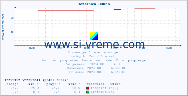 POVPREČJE :: Jezernica - Mlino :: temperatura | pretok | višina :: zadnji dan / 5 minut.