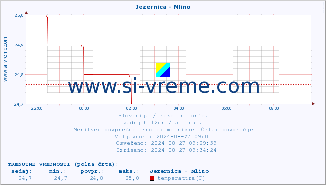 POVPREČJE :: Jezernica - Mlino :: temperatura | pretok | višina :: zadnji dan / 5 minut.