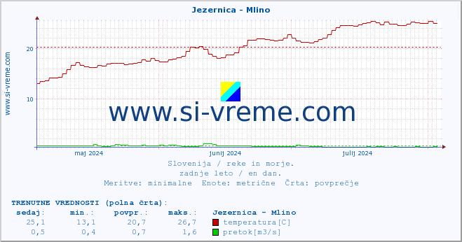 POVPREČJE :: Jezernica - Mlino :: temperatura | pretok | višina :: zadnje leto / en dan.