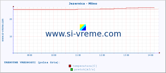 POVPREČJE :: Jezernica - Mlino :: temperatura | pretok | višina :: zadnji dan / 5 minut.