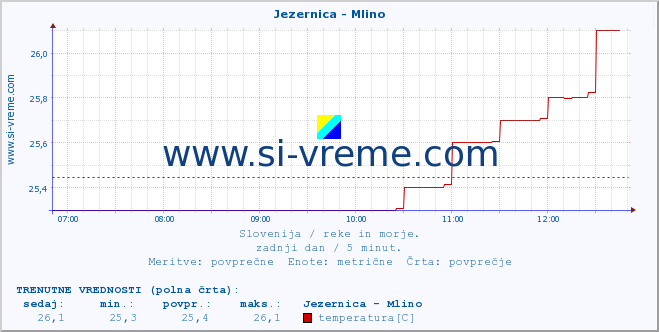 POVPREČJE :: Jezernica - Mlino :: temperatura | pretok | višina :: zadnji dan / 5 minut.