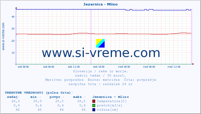 POVPREČJE :: Jezernica - Mlino :: temperatura | pretok | višina :: zadnji teden / 30 minut.