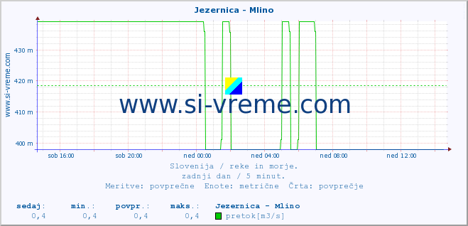 POVPREČJE :: Jezernica - Mlino :: temperatura | pretok | višina :: zadnji dan / 5 minut.