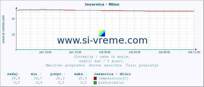 POVPREČJE :: Jezernica - Mlino :: temperatura | pretok | višina :: zadnji dan / 5 minut.