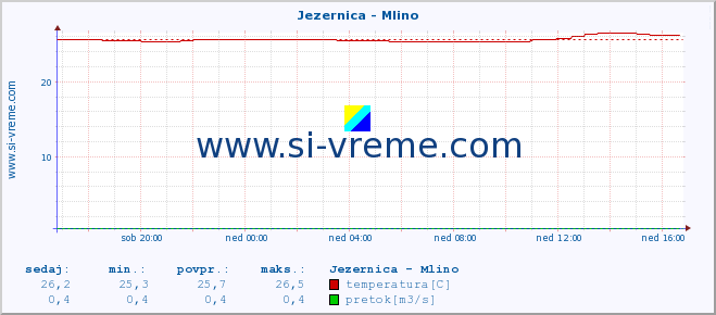 POVPREČJE :: Jezernica - Mlino :: temperatura | pretok | višina :: zadnji dan / 5 minut.