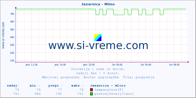 POVPREČJE :: Jezernica - Mlino :: temperatura | pretok | višina :: zadnji dan / 5 minut.