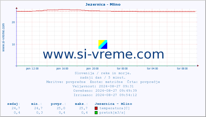 POVPREČJE :: Jezernica - Mlino :: temperatura | pretok | višina :: zadnji dan / 5 minut.