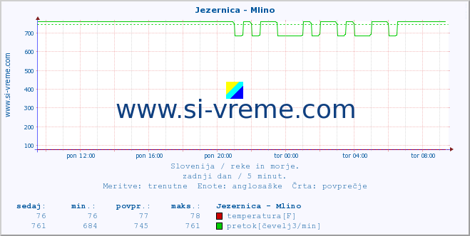 POVPREČJE :: Jezernica - Mlino :: temperatura | pretok | višina :: zadnji dan / 5 minut.