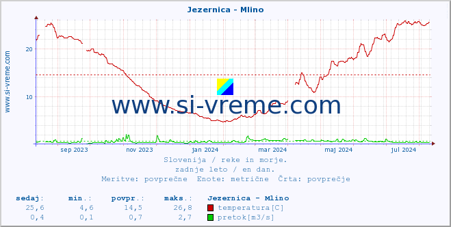 POVPREČJE :: Jezernica - Mlino :: temperatura | pretok | višina :: zadnje leto / en dan.