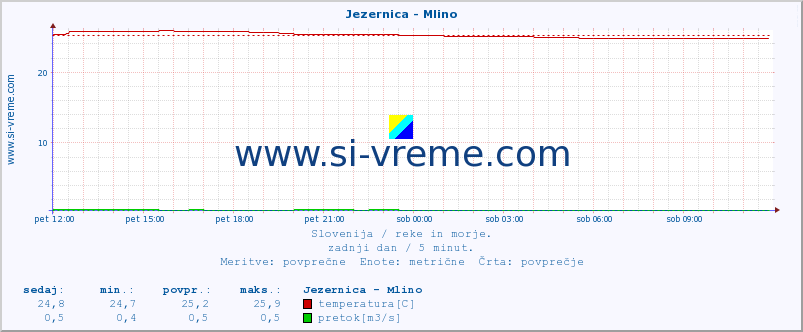 POVPREČJE :: Jezernica - Mlino :: temperatura | pretok | višina :: zadnji dan / 5 minut.