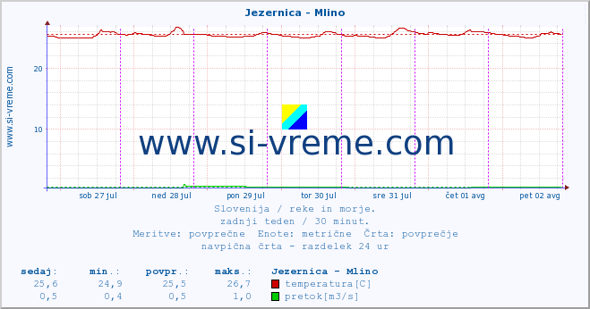 POVPREČJE :: Jezernica - Mlino :: temperatura | pretok | višina :: zadnji teden / 30 minut.