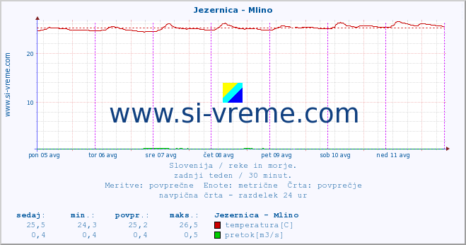 POVPREČJE :: Jezernica - Mlino :: temperatura | pretok | višina :: zadnji teden / 30 minut.