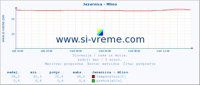 POVPREČJE :: Jezernica - Mlino :: temperatura | pretok | višina :: zadnji dan / 5 minut.