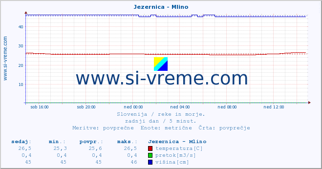 POVPREČJE :: Jezernica - Mlino :: temperatura | pretok | višina :: zadnji dan / 5 minut.