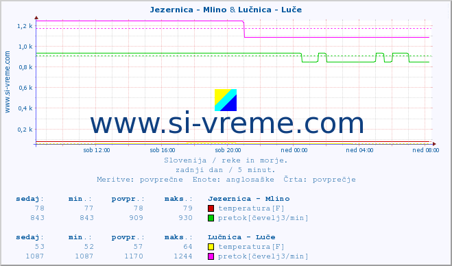 POVPREČJE :: Jezernica - Mlino & Lučnica - Luče :: temperatura | pretok | višina :: zadnji dan / 5 minut.