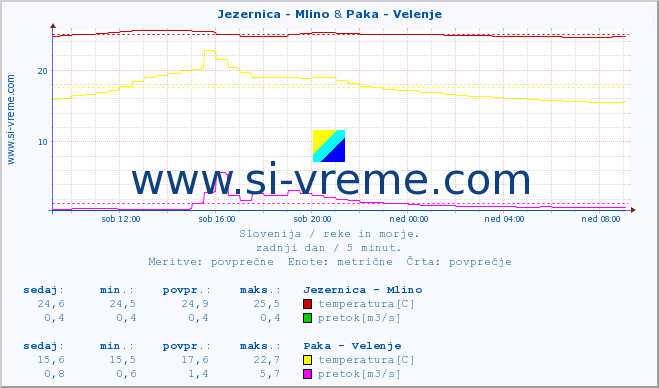 POVPREČJE :: Jezernica - Mlino & Paka - Velenje :: temperatura | pretok | višina :: zadnji dan / 5 minut.