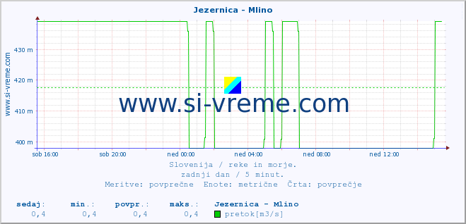 POVPREČJE :: Jezernica - Mlino :: temperatura | pretok | višina :: zadnji dan / 5 minut.