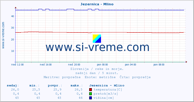 POVPREČJE :: Jezernica - Mlino :: temperatura | pretok | višina :: zadnji dan / 5 minut.