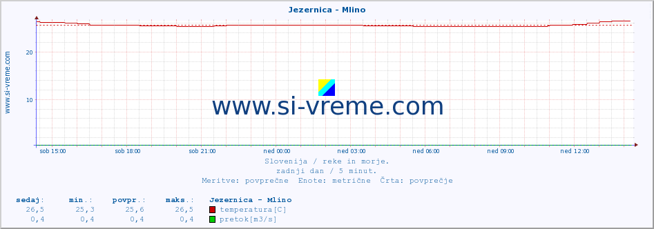 POVPREČJE :: Jezernica - Mlino :: temperatura | pretok | višina :: zadnji dan / 5 minut.