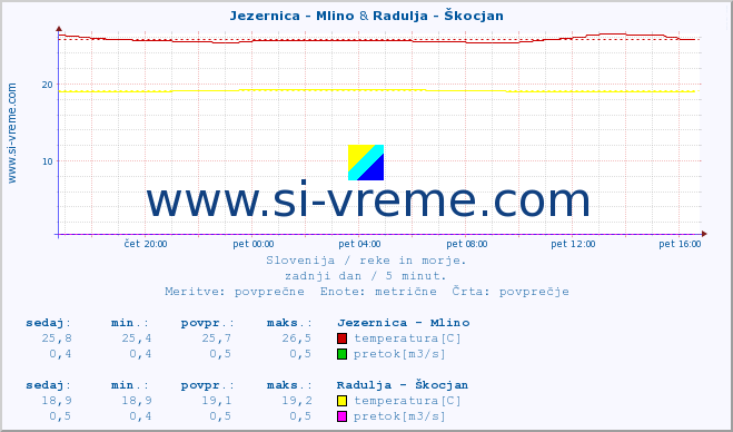 POVPREČJE :: Jezernica - Mlino & Radulja - Škocjan :: temperatura | pretok | višina :: zadnji dan / 5 minut.