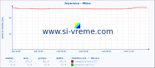 POVPREČJE :: Jezernica - Mlino :: temperatura | pretok | višina :: zadnji dan / 5 minut.