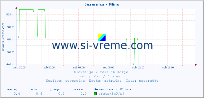 POVPREČJE :: Jezernica - Mlino :: temperatura | pretok | višina :: zadnji dan / 5 minut.