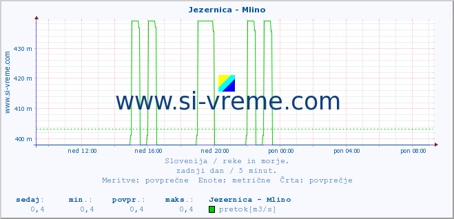 POVPREČJE :: Jezernica - Mlino :: temperatura | pretok | višina :: zadnji dan / 5 minut.