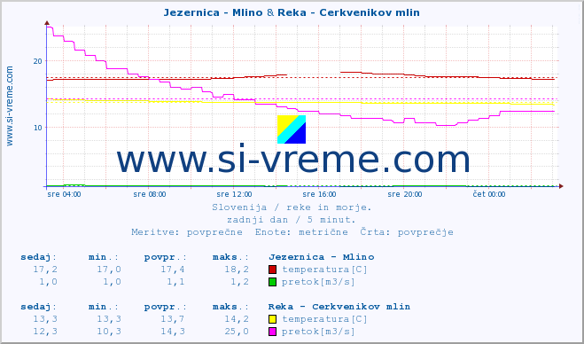 POVPREČJE :: Jezernica - Mlino & Reka - Cerkvenikov mlin :: temperatura | pretok | višina :: zadnji dan / 5 minut.