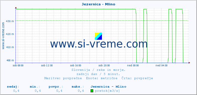 POVPREČJE :: Jezernica - Mlino :: temperatura | pretok | višina :: zadnji dan / 5 minut.