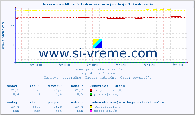 POVPREČJE :: Jezernica - Mlino & Jadransko morje - boja Tržaski zaliv :: temperatura | pretok | višina :: zadnji dan / 5 minut.