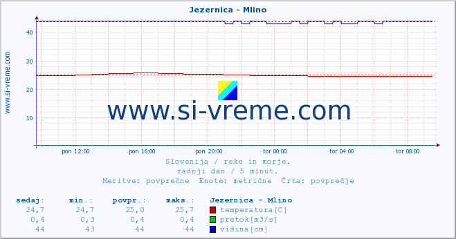 POVPREČJE :: Jezernica - Mlino :: temperatura | pretok | višina :: zadnji dan / 5 minut.