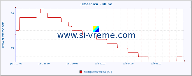 POVPREČJE :: Jezernica - Mlino :: temperatura | pretok | višina :: zadnji dan / 5 minut.