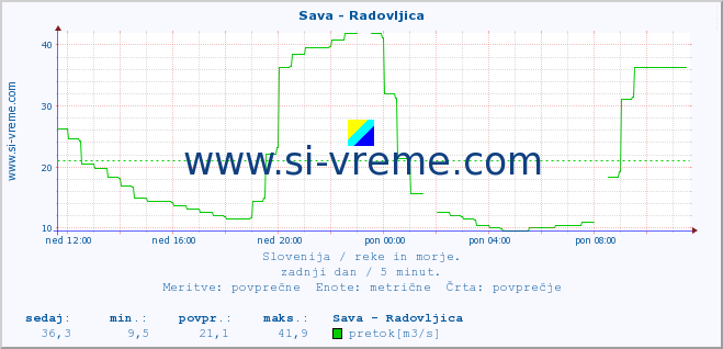 POVPREČJE :: Sava - Radovljica :: temperatura | pretok | višina :: zadnji dan / 5 minut.