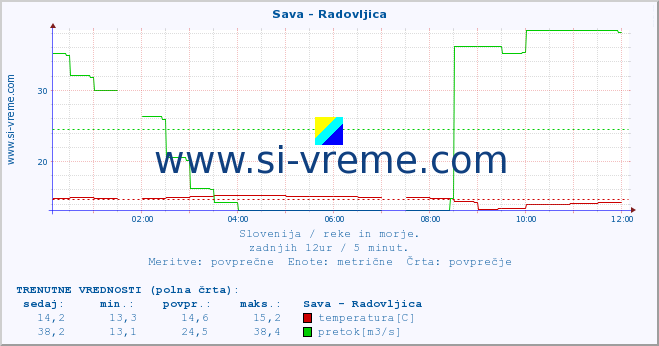 POVPREČJE :: Sava - Radovljica :: temperatura | pretok | višina :: zadnji dan / 5 minut.