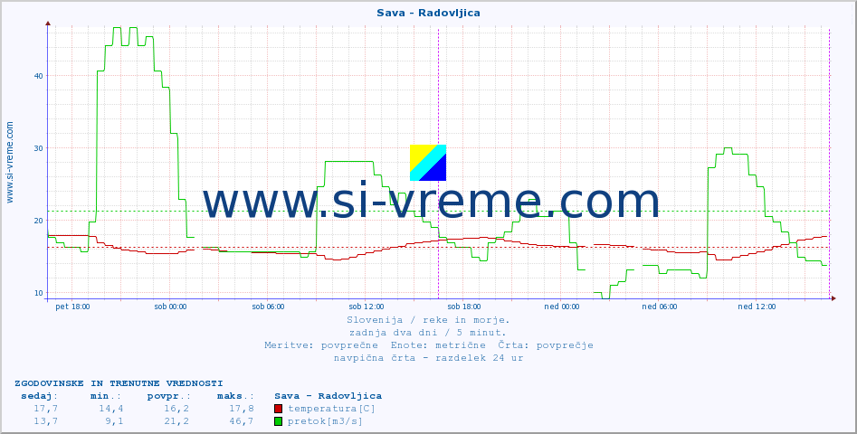 POVPREČJE :: Sava - Radovljica :: temperatura | pretok | višina :: zadnja dva dni / 5 minut.