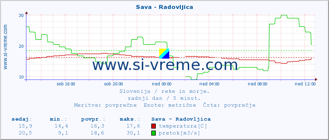 POVPREČJE :: Sava - Radovljica :: temperatura | pretok | višina :: zadnji dan / 5 minut.