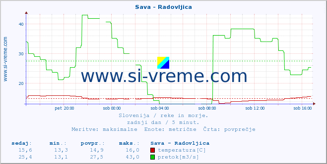 POVPREČJE :: Sava - Radovljica :: temperatura | pretok | višina :: zadnji dan / 5 minut.